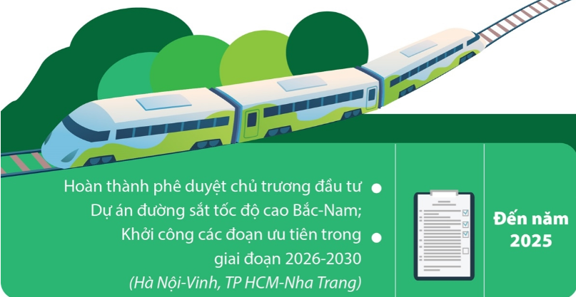 Hoàn thành toàn bộ đường sắt tốc độ cao Bắc - Nam trước năm 2045